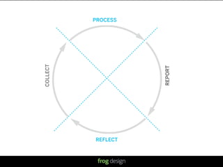 PROCESS




           Josh
COLLECT




                                REPORT
          REFLECT



                    © 2008 frog design. Conﬁdential & Proprietary.
 