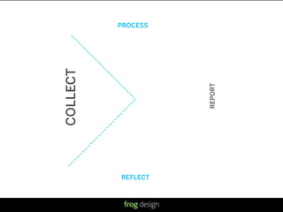PROCESS




COLLECT    Josh




                                REPORT
          REFLECT



                    © 2008 frog design. Conﬁdential & Proprietary.
 