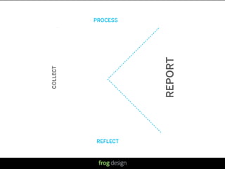 PROCESS




           Josh




                              REPORT
COLLECT




          REFLECT



                    © 2008 frog design. Conﬁdential & Proprietary.
 