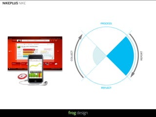 NIKEPLUS NIKE




                          PROCESS




                COLLECT




                                                                               REPORT
                          REFLECT




                              © 2008 frog design. Conﬁdential & Proprietary.
 