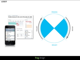 LOSEIT




                   PROCESS




         COLLECT




                                                                        REPORT
                   REFLECT




                       © 2008 frog design. Conﬁdential & Proprietary.
 