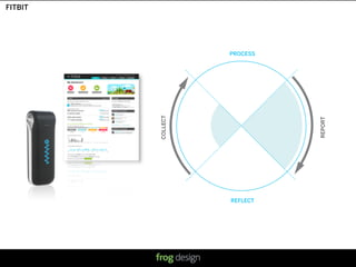 FITBIT




                   PROCESS




         COLLECT




                                                                        REPORT
                   REFLECT




                       © 2008 frog design. Conﬁdential & Proprietary.
 