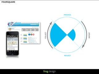 FOURSQUARE




                       PROCESS




             COLLECT




                                                                            REPORT
                       REFLECT




                           © 2008 frog design. Conﬁdential & Proprietary.
 