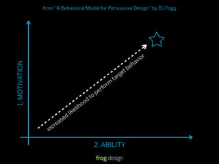 from “A Behavioral Model for Persuasive Design” by BJ Fogg




                                                                           r
                                                                        vio
                                                                      ha
1. MOTIVATION




                                                                  t be
                                                                 e
                                                             a rg
                                                            t
                                                       rm
                                                  r fo
                                                pe
                                             to
                                        od
                                     ho
                                  eli
                               lik
                         sed
                     rea
                  inc

                                              2. ABILITY
                                                                               © 2008 frog design. Conﬁdential & Proprietary.
 