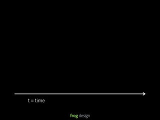 t = time


           © 2008 frog design. Conﬁdential & Proprietary.
 