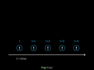 t        t+1   t+2   t+3                          t+4

 !          !     !     !                               !

t = time


                             © 2008 frog design. Conﬁdential & Proprietary.
 