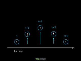 t+2

           t+1    !    t+3

            !          !
  t                                                 t+4

 !                                                      !

t = time


                             © 2008 frog design. Conﬁdential & Proprietary.
 