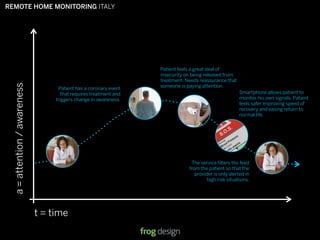 REMOTE HOME MONITORING ITALY




                                                                    Patient feels a great deal of
                                                                    insecurity on being released from
                                                                    treatment. Needs reassurance that
  a = attention / awareness




                                                                    someone is paying attention.
                                    Patient has a coronary event
                                      that requires treatment and                                           Smartphone allows patient to
                                   triggers change in awareness.                                            monitor his own signals. Patient
                                                                                                            feels safer improving speed of
                                                                                                            recovery and easing return to
                                                                                                            normal life.




                                                                                 The service ﬁlters the feed
                                                                                from the patient so that the
                                                                                   provider is only alerted in
                                                                                        high risk situations.




                              t = time
                                                                                               © 2008 frog design. Conﬁdential & Proprietary.
 