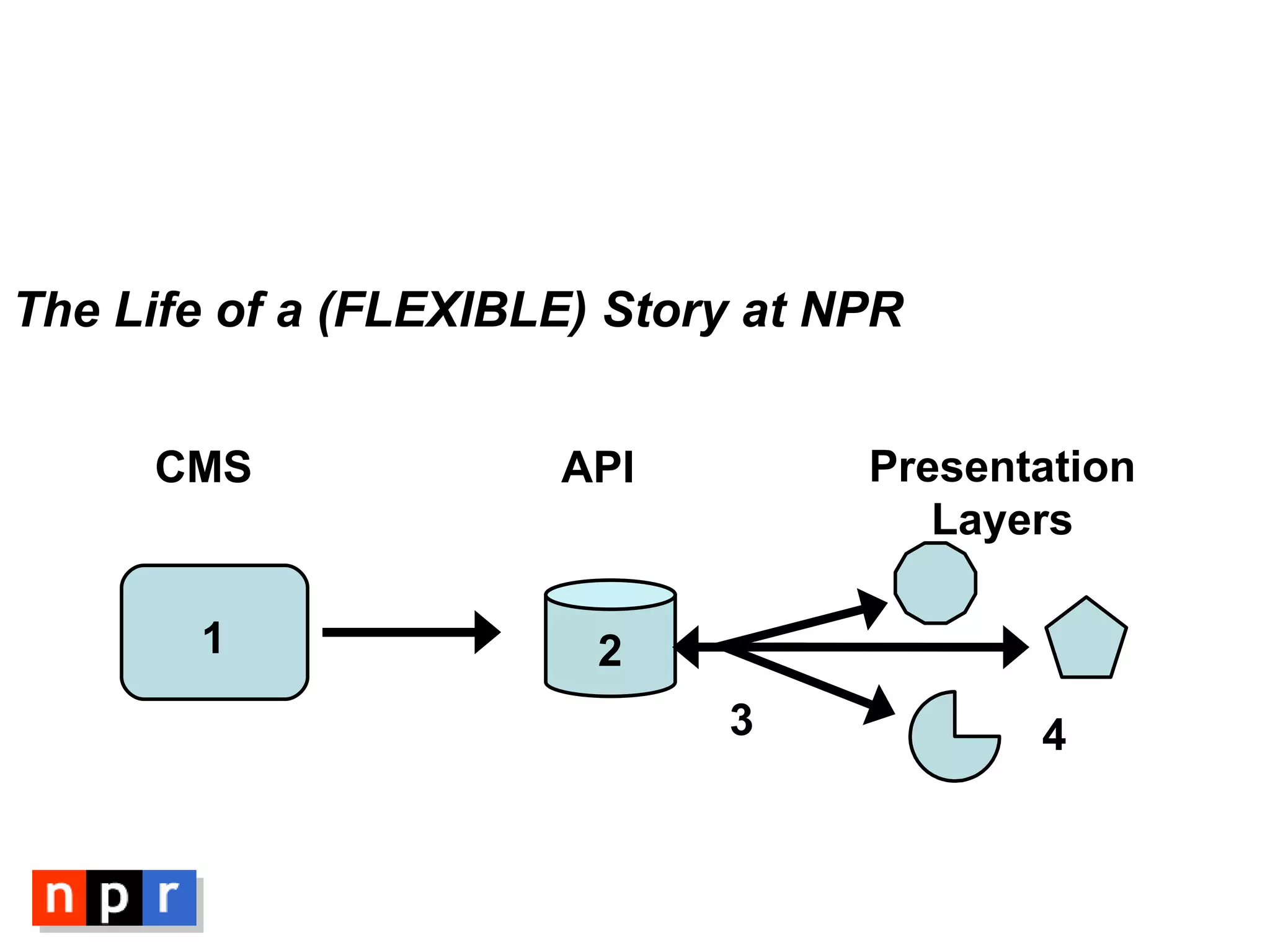 The Life of a (FLEXIBLE) Story at NPR 1 2 3 4 CMS API Presentation Layers 