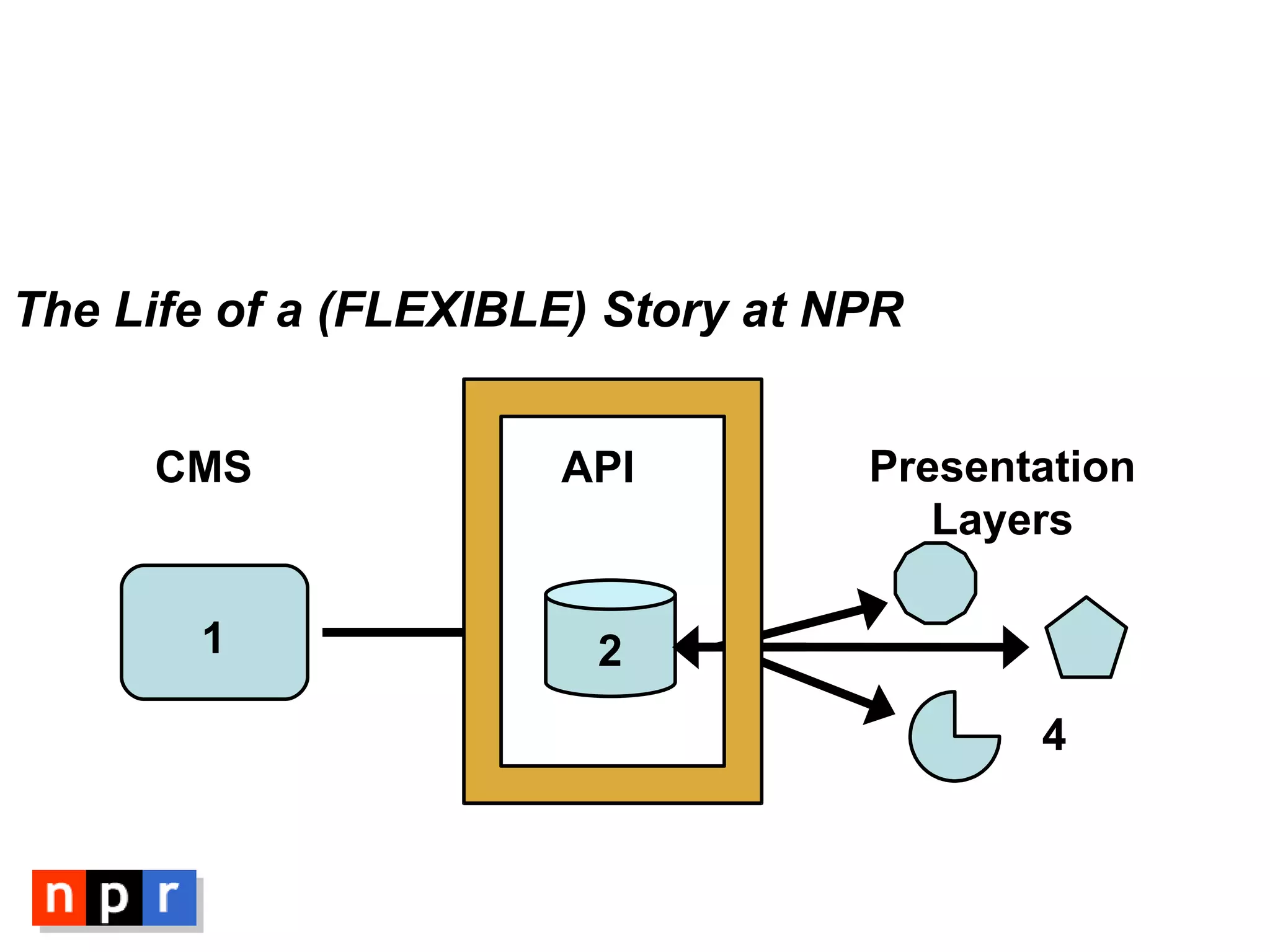 The Life of a (FLEXIBLE) Story at NPR 1 2 3 4 CMS API Presentation Layers 