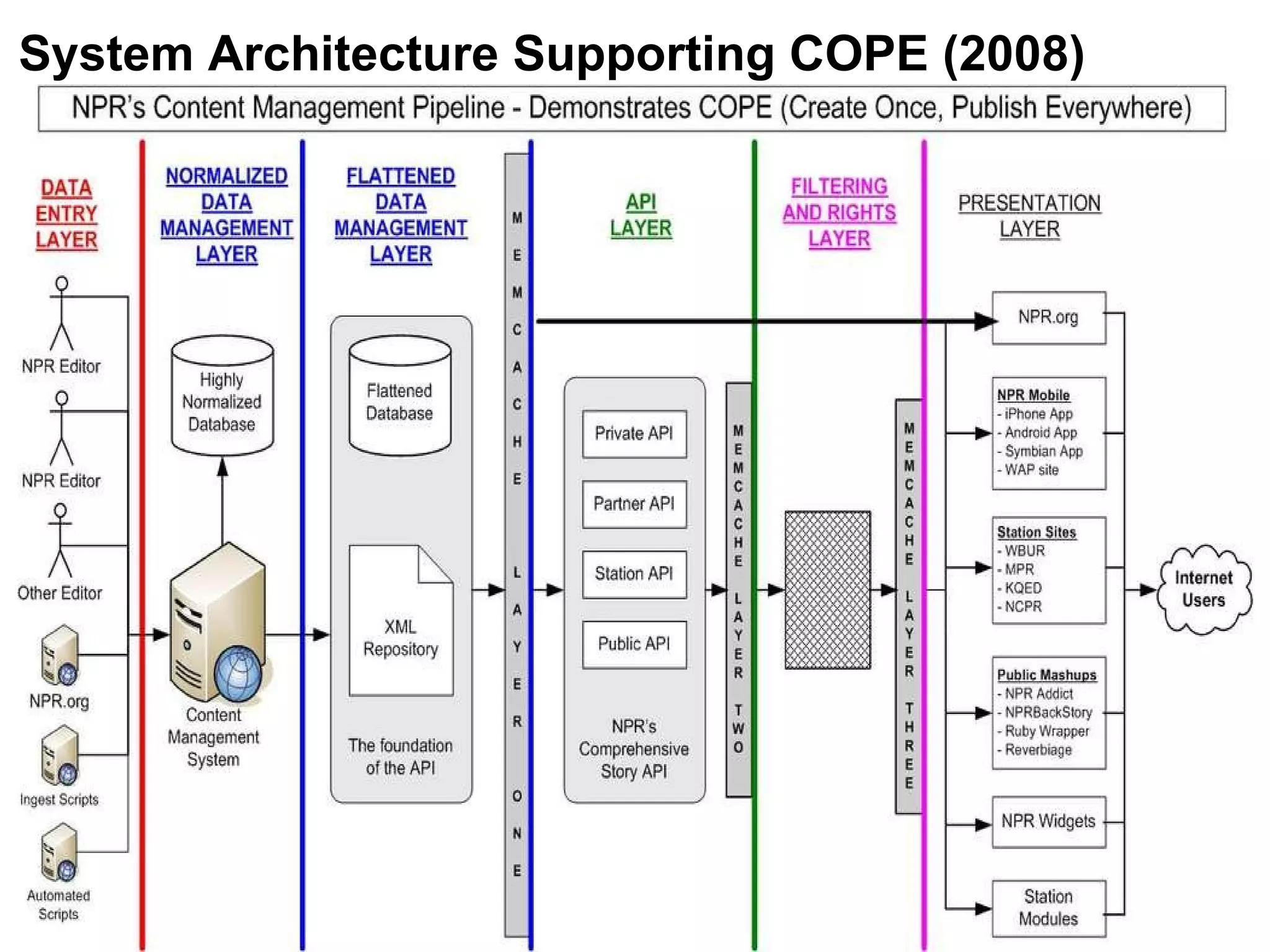 System Architecture Supporting COPE (2008) 