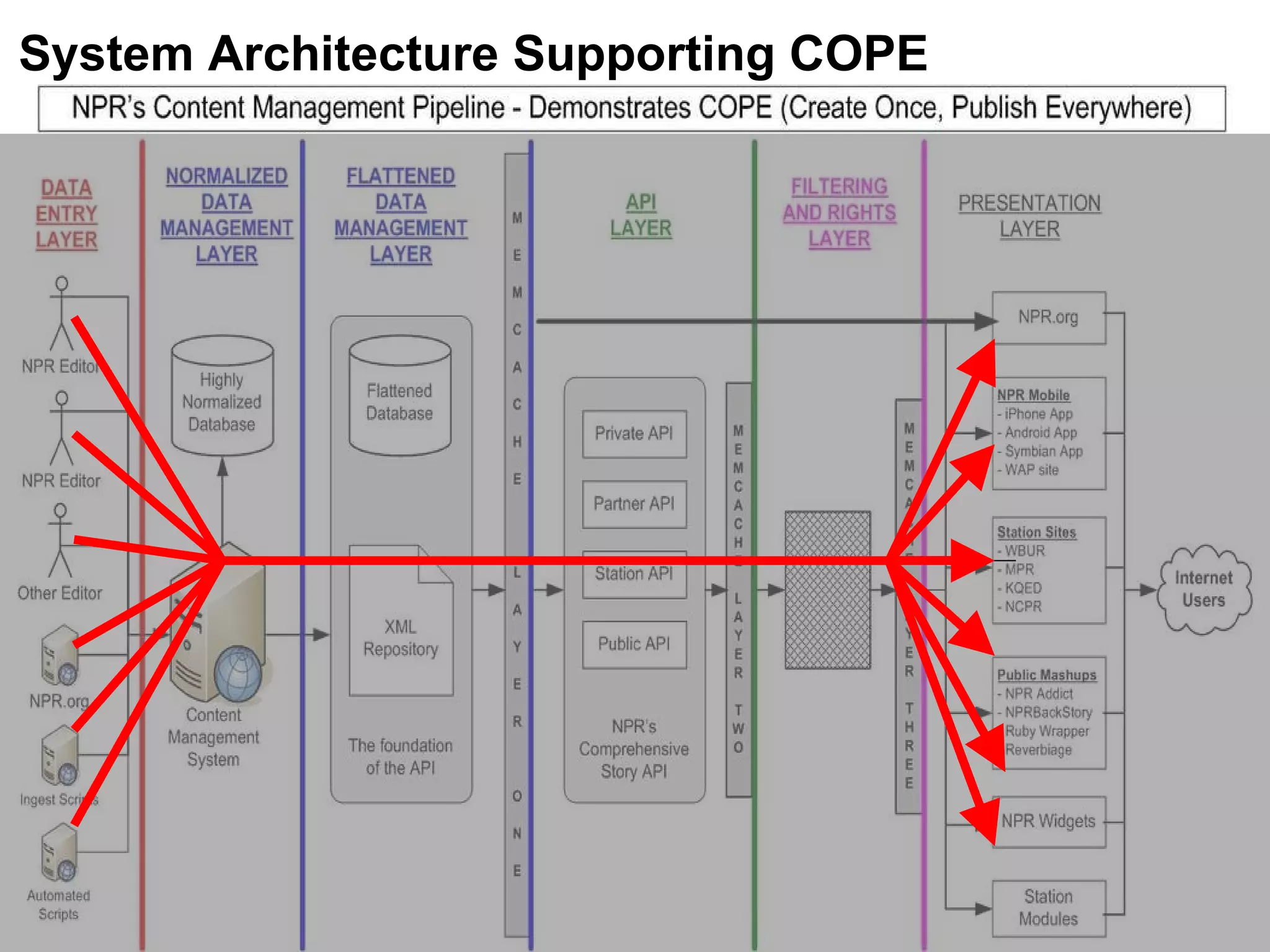 System Architecture Supporting COPE 