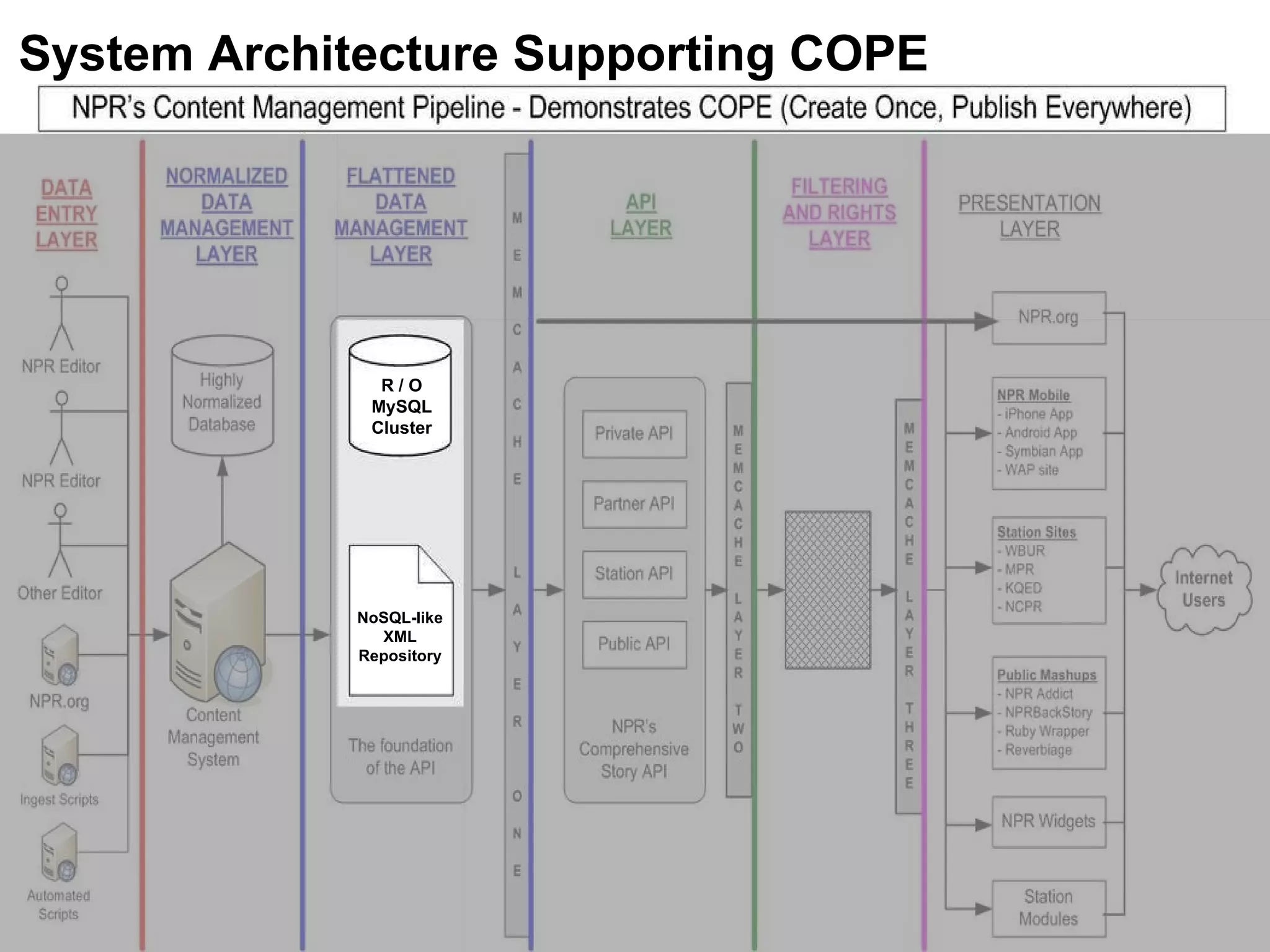 System Architecture Supporting COPE R / O MySQL Cluster NoSQL-like XML Repository 