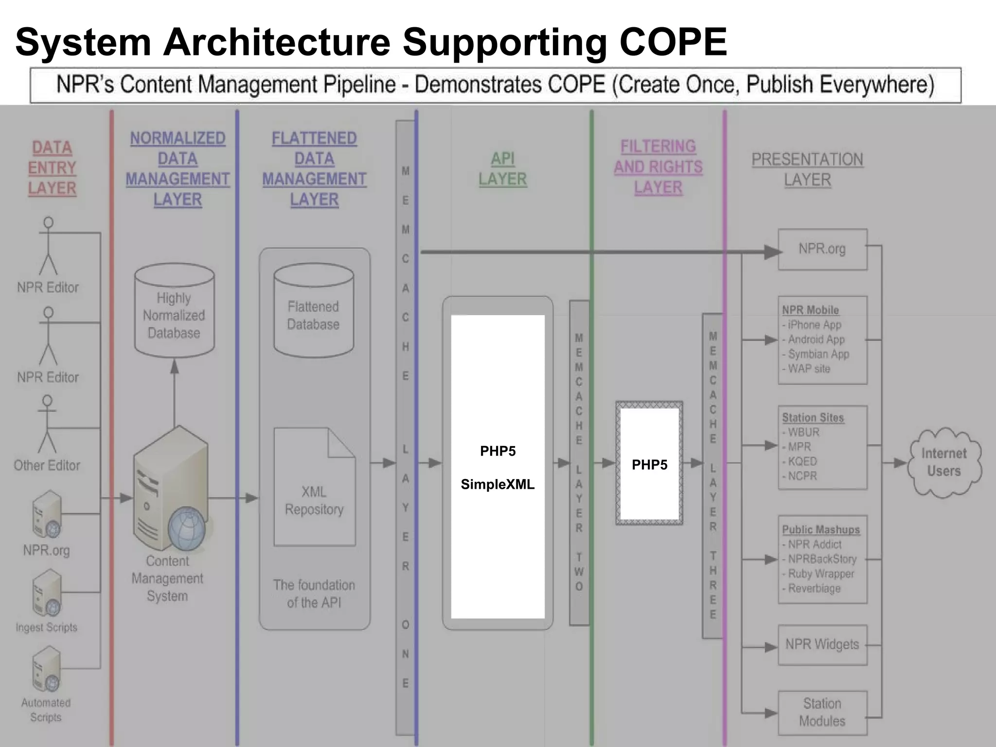 System Architecture Supporting COPE PHP5 SimpleXML PHP5 