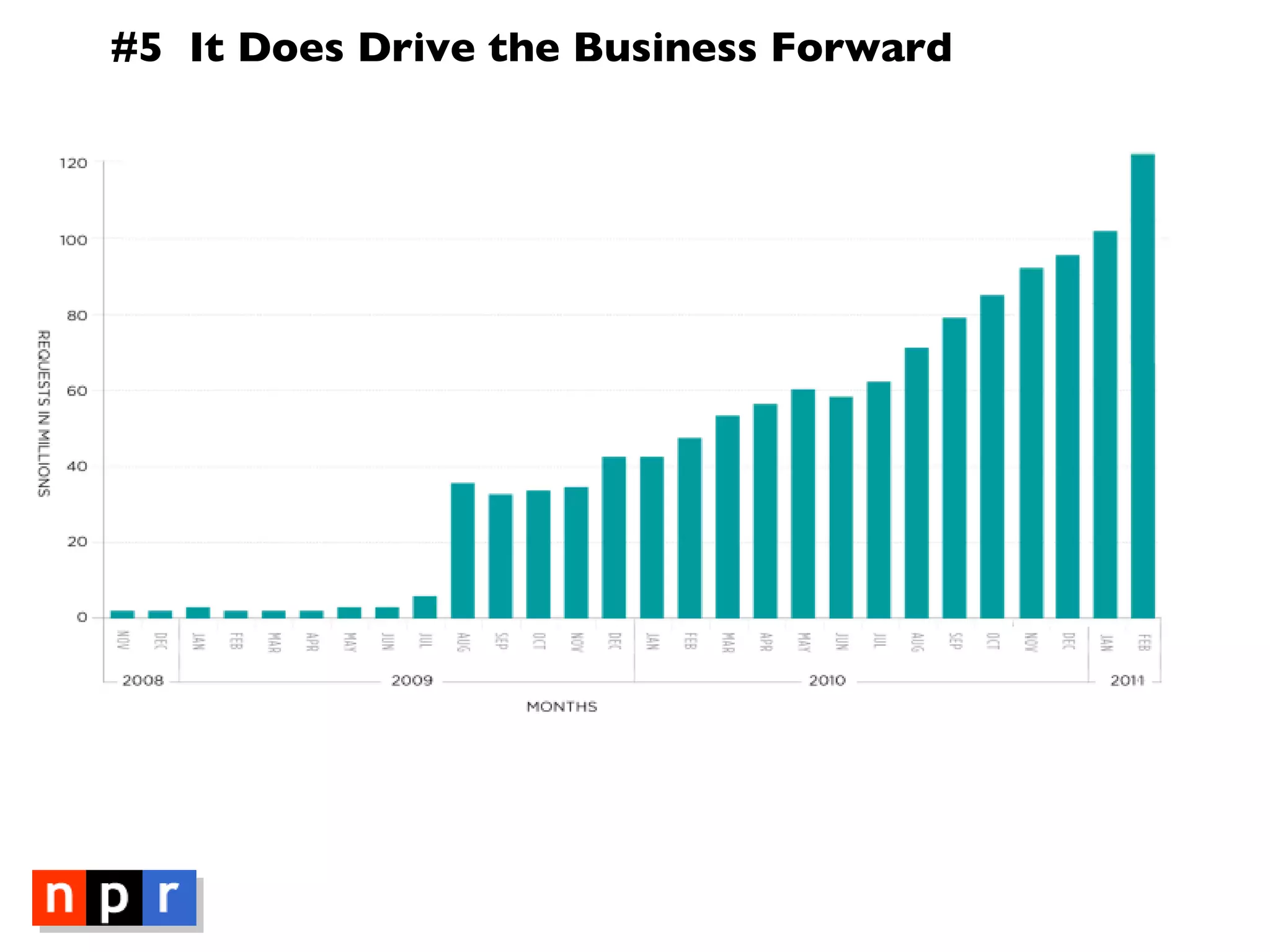 #5  It Does Drive the Business Forward Feb 2011:  Over 2  Billion  Stories Served by API 
