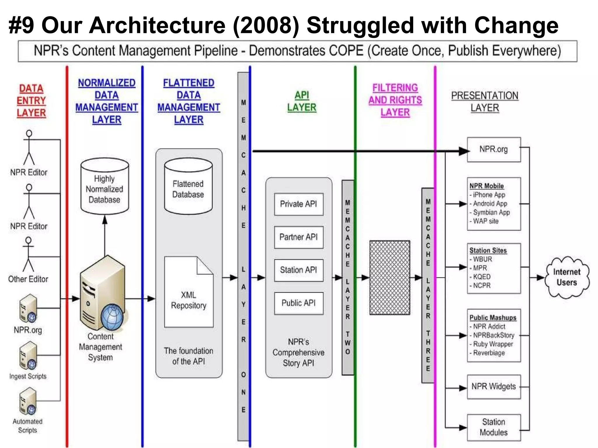 #9 Our Architecture (2008) Struggled with Change 