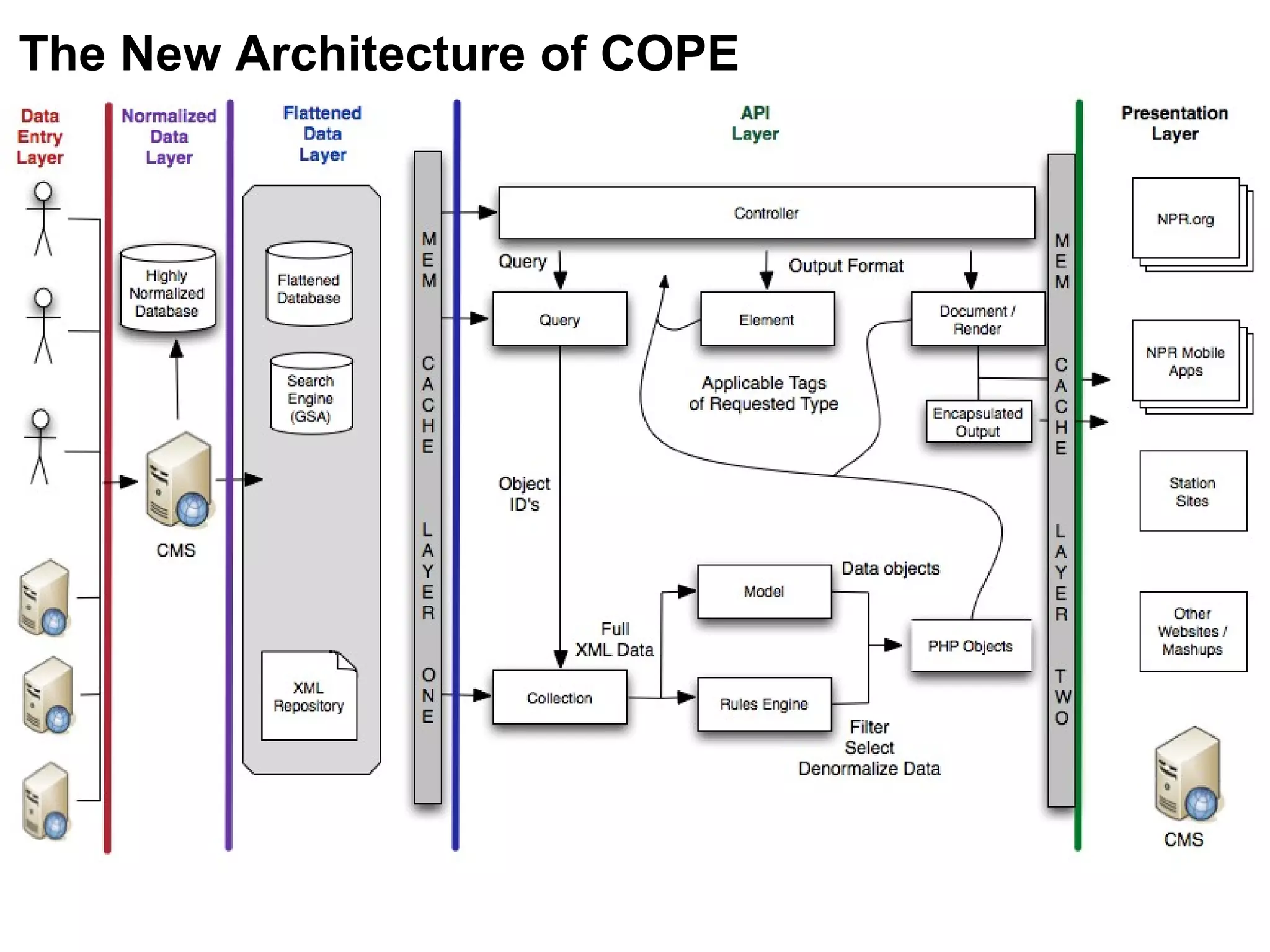 The New Architecture of COPE 