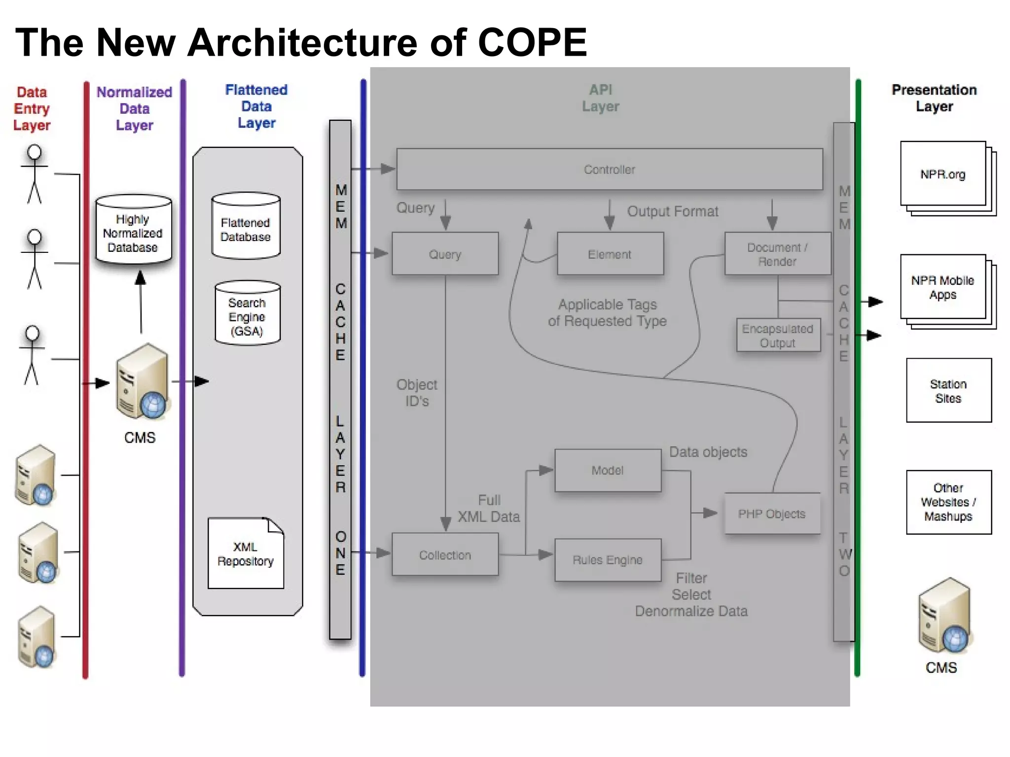 The New Architecture of COPE 