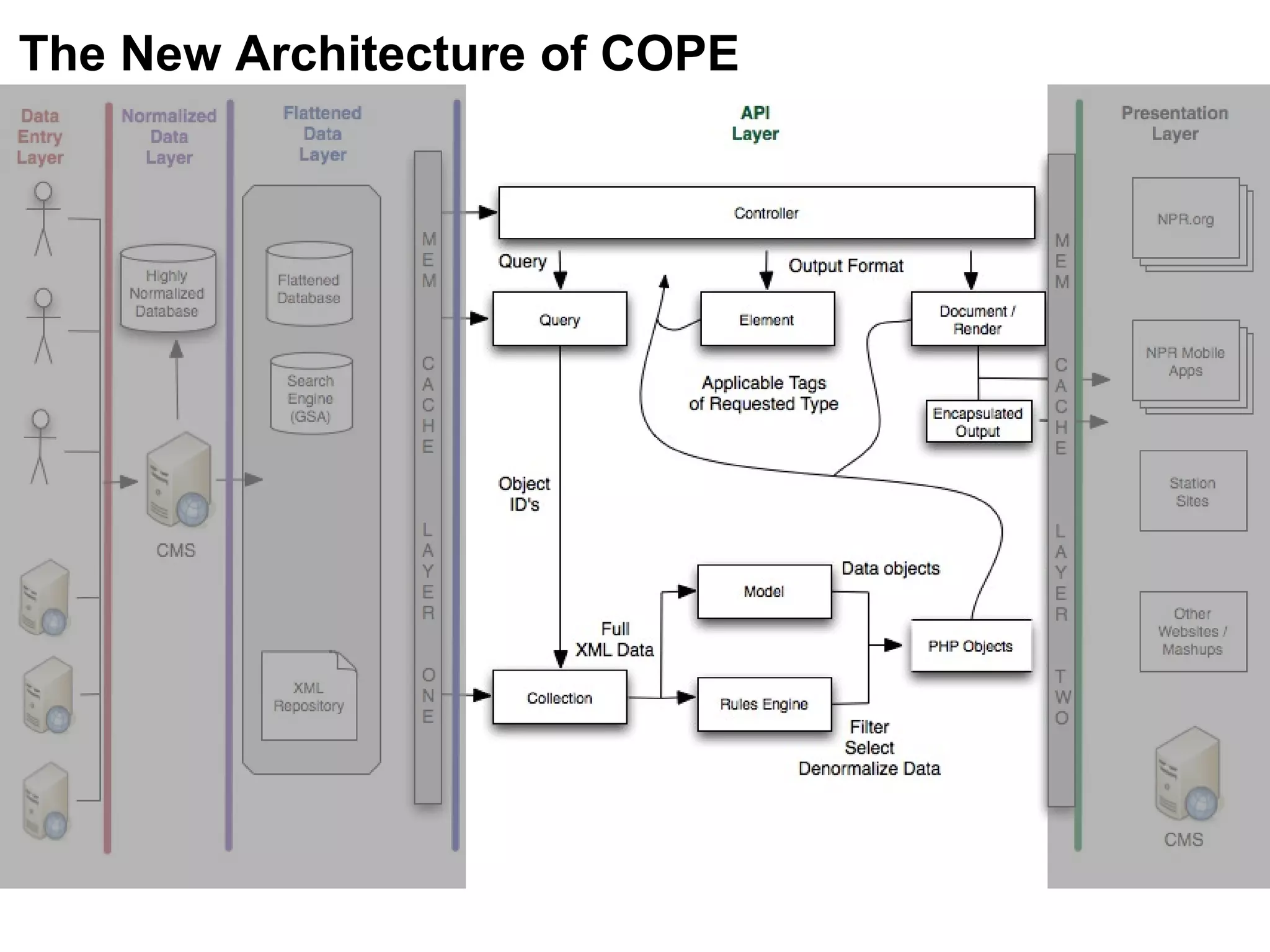 The New Architecture of COPE 