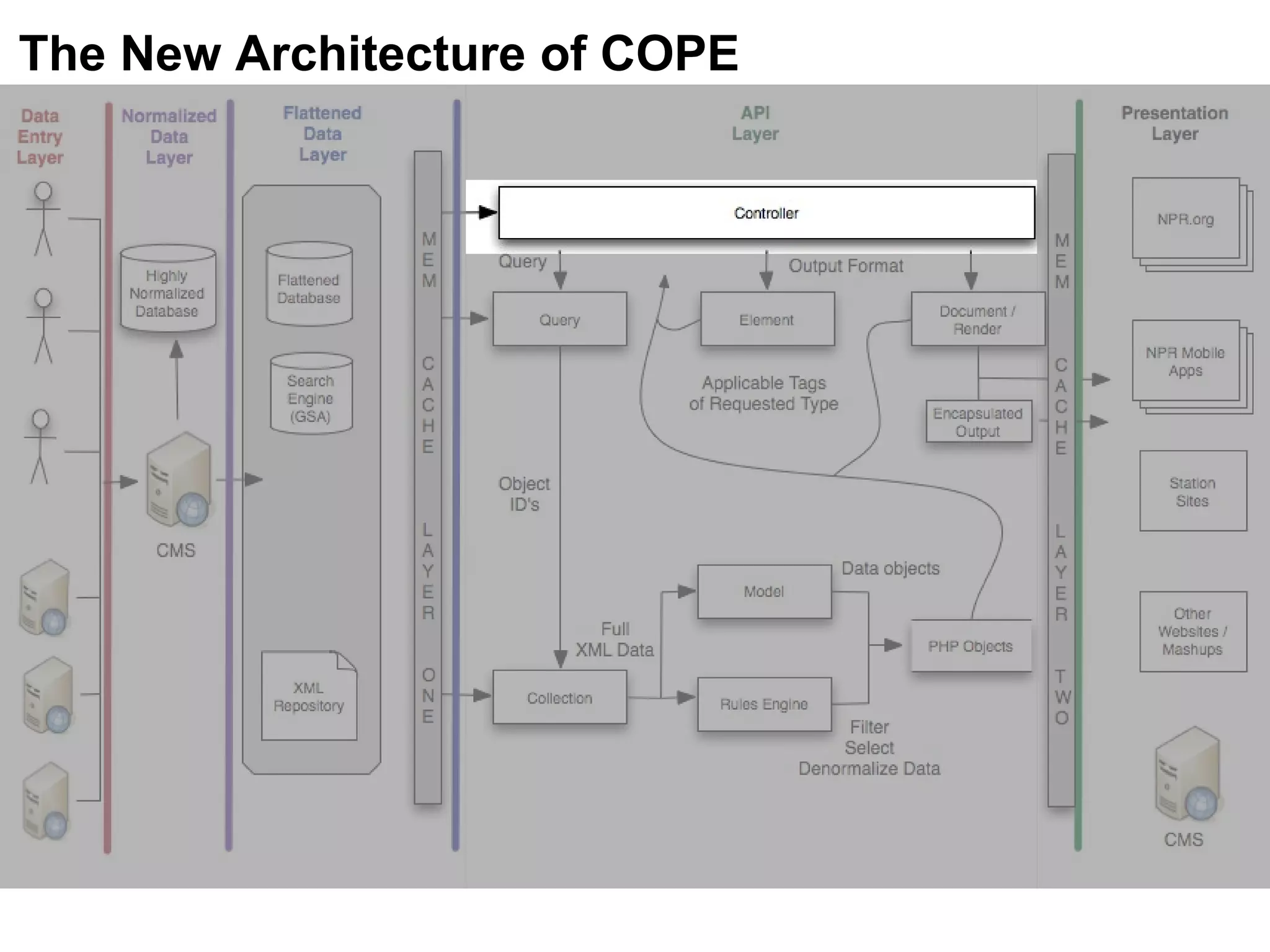 The New Architecture of COPE 