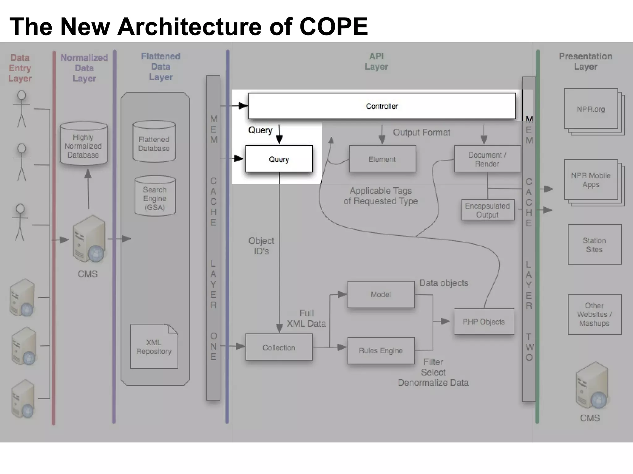 The New Architecture of COPE 