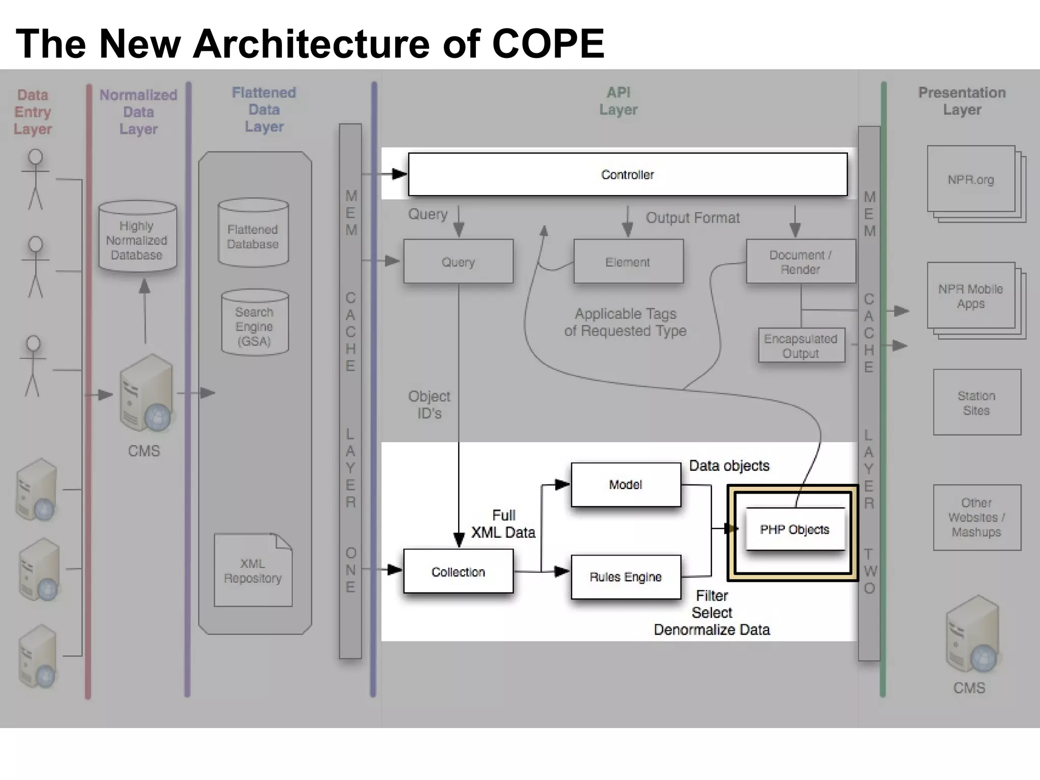 The New Architecture of COPE 