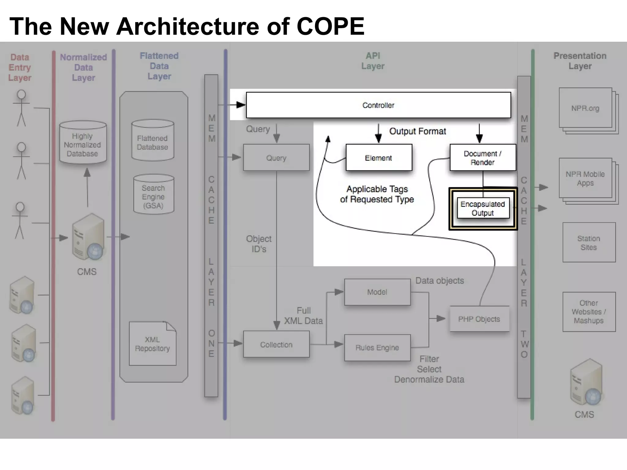 The New Architecture of COPE 
