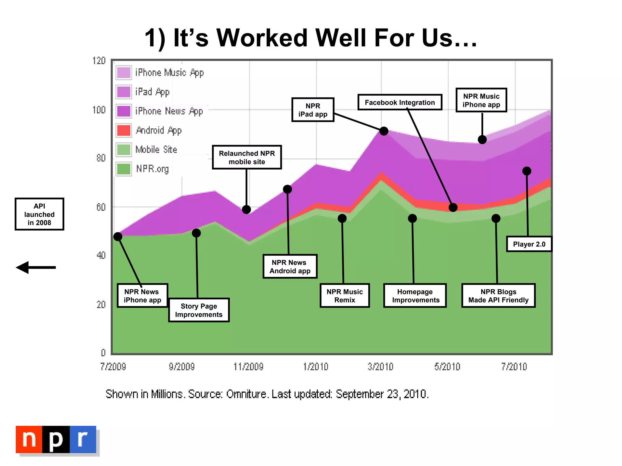 1) It’s Worked Well For Us… NPR News  iPhone app NPR News  Android app Relaunched NPR mobile site NPR iPad app NPR Music iPhone app API launched in 2008 NPR Music Remix NPR Blogs Made API Friendly Facebook Integration Player 2.0 Homepage  Improvements Story Page Improvements 