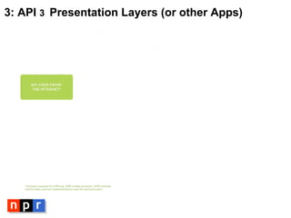 3: API    Presentation Layers (or other Apps) 