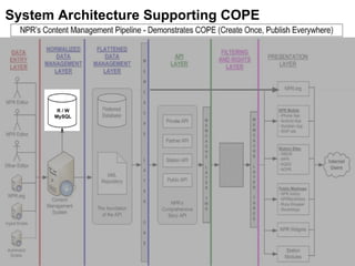 System Architecture Supporting COPE R / W MySQL 
