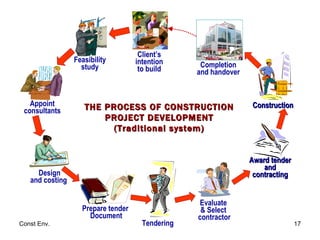 THE PROCESS OF CONSTRUCTION PROJECT DEVELOPMENT (Traditional system) Design and costing  Appoint consultants Prepare tender  Document Feasibility study Tendering  Evaluate  & Select  contractor Award tender  and  contracting   Construction  Completion  and handover  Client’s intention to build 
