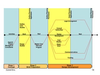 Stage 1 Concept Stage 2  Brief Preparation Stage 3  Design Development Brief Wait  Design Studies Outline Cost Studies Master Cost Plan and Program Legal Arrangement Consult Authorities Design Development Cost Studies Detail  Brief Commercial advice Funding Wait  Activities Outline Planning Application Outline Planning Permission Detail Planning  Permission Detail Planning  Application Appoint Project Managers & Consultants 