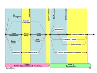 Design Sanction Tender Documents etc. Start Construction Mobilization Contract administration/Supervision Demolition Archaeological Dig Cost Review Tender Report Tender Period Possible Early Order Contractor’s Design Design Sanction Construction Period Stage 5 Construction Appoint Contractor Site Possession Out to Tender Stage 4  Tender Documentation & Tendering Soil investigation 
