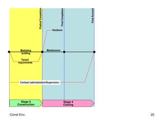 Marketing building Final Account Stage 5 Construction Final Completion Pratical Completion Contract administration/Supervision Tenant  requirements Maintenance Handover Stage 4 Closing 