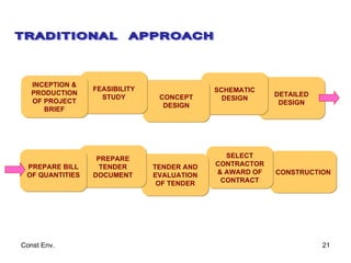 DETAILED DESIGN SCHEMATIC DESIGN CONCEPT DESIGN FEASIBILITY STUDY INCEPTION & PRODUCTION OF PROJECT BRIEF TRADITIONAL APPROACH CONSTRUCTION SELECT CONTRACTOR & AWARD OF CONTRACT TENDER AND EVALUATION OF TENDER PREPARE TENDER DOCUMENT PREPARE BILL OF QUANTITIES 