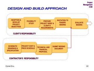 EVALUATE BIDDING INVITATION TO TENDER/  BIDDING PREPARE PROJECT BRIEF & CLIENT’S REQUIREMENTS FEASIBILITY STUDY INCEPTION & DEVELOP PROJECT OBJECTIVES DESIGN AND BUILD APPROACH SUBMIT BIDDING DOCUMENT TECHNICAL AND FINANCIAL PROPOSAL  PROJECT COST & PRICE SCHEDULE SCHEMATIC DRAWINGS & SPECIFICATION CLIENT’S RESPONSIBILITY CONTRACTOR’S  RESPONSIBILITY Project Management CCM 