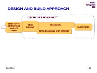 HANDING OVER CONTRACTOR’S  RESPONSIBILITY WORK PLANNING SELECTION OF CONTRACTOR & AWARD OF CONTRACT Project Management CCM DESIGN AND BUILD APPROACH DETAIL DRAWINGS & SHOP DRAWINGS CONSTRUTION 