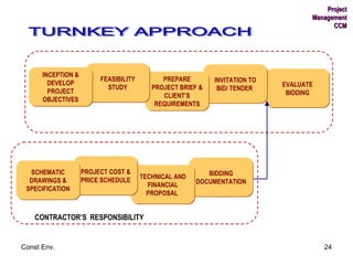 EVALUATE BIDDING INVITATION TO BID/ TENDER  PREPARE PROJECT BRIEF & CLIENT’S REQUIREMENTS FEASIBILITY STUDY INCEPTION & DEVELOP PROJECT OBJECTIVES BIDDING DOCUMENTATION TECHNICAL AND FINANCIAL PROPOSAL  PROJECT COST & PRICE SCHEDULE SCHEMATIC DRAWINGS & SPECIFICATION CLIENT’S RESPONSIBILITY CONTRACTOR’S  RESPONSIBILITY Project Management CCM TURNKEY APPROACH 