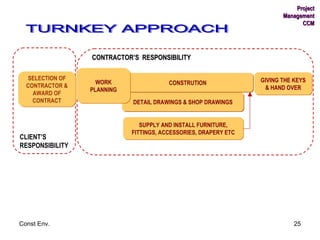 GIVING THE KEYS & HAND OVER CONTRACTOR’S  RESPONSIBILITY WORK PLANNING SELECTION OF CONTRACTOR & AWARD OF CONTRACT SUPPLY AND INSTALL FURNITURE, FITTINGS, ACCESSORIES, DRAPERY ETC Project Management CCM CLIENT’S  RESPONSIBILITY TURNKEY APPROACH DETAIL DRAWINGS & SHOP DRAWINGS CONSTRUTION 