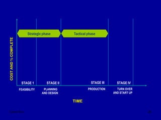 STAGE 1 STAGE II STAGE III STAGE IV FEASIBILITY PLANNING  AND DESIGN PRODUCTION TURN OVER AND START UP TIME COST AND % COMPLETE Strategic phase Tactical phase 