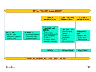 FEASIBILITY Project formulation Feasibility study Strategy design PLANNING AND  DESIGN Base design Cost and schedule Documentation Tendering Contract terms Detailed planning CONSTRUCTION Manufacturing Delivery Civil works Installation Testing Commissioning HANDOVER and OPERATION Final Testing Maintenance INCEPTION Project brief Appoint consultants Market study CONSTRUCTION MANAGEMENT TOTAL PROJECT MANAGEMENT DESIGN MANAGEMENT PRODUCTION DESIGN OCCUPANCY CONSTRUCTION PROJECT DEVELOPMENT PROCESS FACILITY MANAGEMENT 