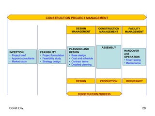 FEASIBILITY Project formulation Feasibility study Strategy design PLANNING AND  DESIGN Base design Cost and schedule Contract terms Detailed planning ASSEMBLY HANDOVER and OPERATION Final Testing Maintenance INCEPTION Project brief Appoint consultants Market study CONSTRUCTION MANAGEMENT CONSTRUCTION PROJECT MANAGEMENT DESIGN MANAGEMENT PRODUCTION DESIGN OCCUPANCY CONSTRUCTION PROCESS FACILITY MANAGEMENT 