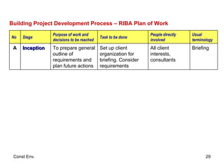Building Project Development Process – RIBA Plan of Work Briefing All client interests, consultants Set up client organization for briefing. Consider requirements To prepare general outline of requirements and plan future actions Inception A Usual terminology People directly involved Task to be done Purpose of work and decisions to be reached Stage No 