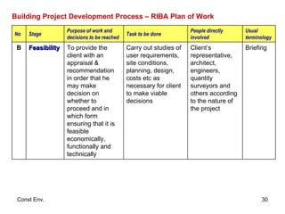 Building Project Development Process – RIBA Plan of Work Briefing Client’s representative, architect, engineers, quantity surveyors and others according to the nature of the project  Carry out studies of user requirements, site conditions, planning, design, costs etc as necessary for client to make viable decisions To provide the client with an appraisal & recommendation in order that he may make decision on whether to proceed and in which form ensuring that it is feasible economically, functionally and technically Feasibility B Usual terminology People directly involved Task to be done Purpose of work and decisions to be reached Stage No 