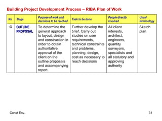 Building Project Development Process – RIBA Plan of Work Sketch plan All client interests, architect, engineers, quantity surveyors, specialists and all statutory and approving authority Further develop the brief. Carry out studies on user requirements, technical constraints and problems, planning, design, cost as necessary to reach decisions To determine the general approach to layout, design and construction in order to obtain authoritative approval of the client on the outline proposals and accompanying report OUTLINE PROPOSAL C Usual terminology People directly involved Task to be done Purpose of work and decisions to be reached Stage No 