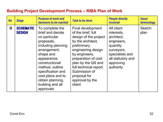 Building Project Development Process – RIBA Plan of Work Sketch plan All client interests, architect, engineers, quantity surveyors, specialists and all statutory and approving authority Final development of the brief, full design of the project by the architect, preliminary engineering design by engineers, preparation of cost plan by the QS and full technical report. Submission of proposal for approval by the client To complete the brief and decide on particular proposals, including planning arrangement, shape and appearance, constructional method, outline specification and cost plans and to obtain planning, building and all approvals SCHEMATIC DESIGN D Usual terminology People directly involved Task to be done Purpose of work and decisions to be reached Stage No 