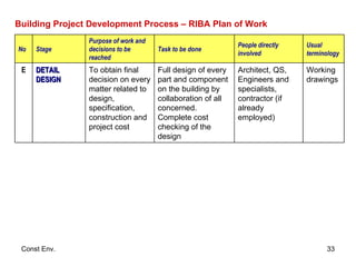 Building Project Development Process – RIBA Plan of Work Working drawings Architect, QS, Engineers and specialists, contractor (if already employed) Full design of every part and component on the building by  collaboration of all concerned. Complete cost checking of the design To obtain final decision on every matter related to design, specification, construction and project cost DETAIL DESIGN E Usual terminology People directly involved Task to be done Purpose of work and decisions to be reached Stage No 