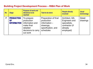 Building Project Development Process – RIBA Plan of Work Detail drawings Architect, QS, Engineers and specialists, contractor (if already employed) Preparation of final production information – drawings, specification, and schedules To prepare production information and make final detailed decisions to carry out work PRODUCTION OF INFORMATION F Usual terminology People directly involved Task to be done Purpose of work and decisions to be reached Stage No 
