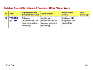 Building Project Development Process – RIBA Plan of Work Architect, QS, Engineers and specialists. Action as recommended for open or selective tendering Action as recommended for open or selective tendering TENDER ACTION H Usual terminology People directly involved Task to be done Purpose of work and decisions to be reached Stage No 