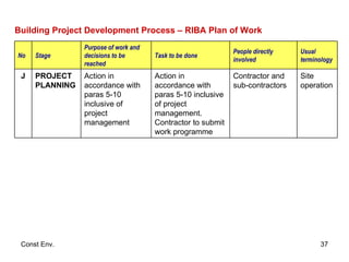 Building Project Development Process – RIBA Plan of Work Site operation Contractor and sub-contractors Action in accordance with paras 5-10 inclusive of project management. Contractor to submit work programme Action in accordance with paras 5-10 inclusive of project management PROJECT PLANNING J Usual terminology People directly involved Task to be done Purpose of work and decisions to be reached Stage No 